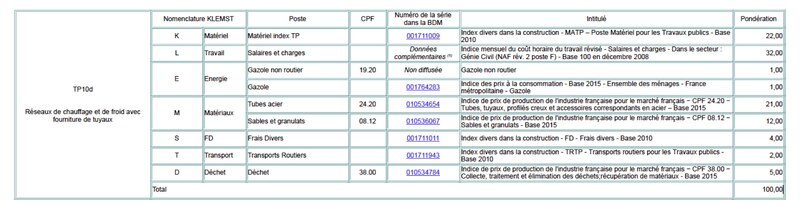 Composition index