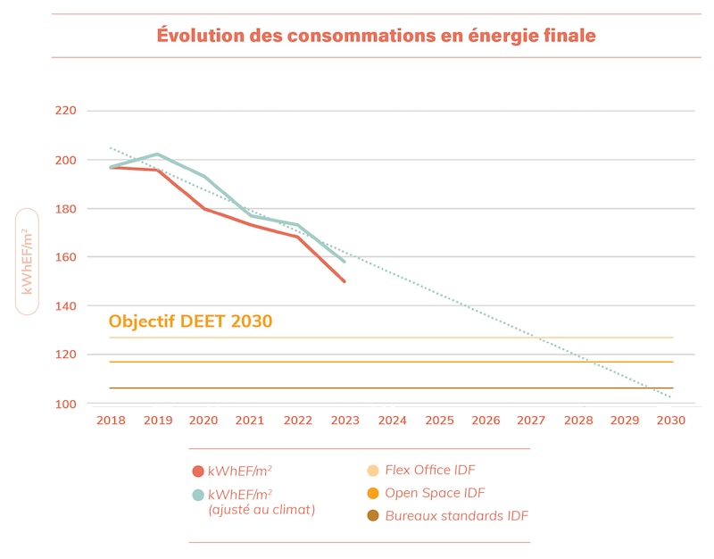 Évolution des consommations en énergie finale