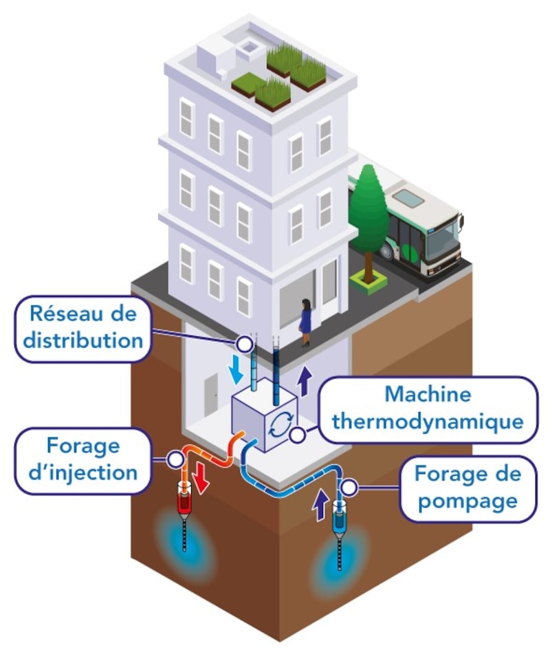 La géothermie comme exutoire