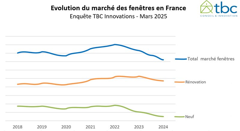 Neuf et rénovation marché Fenêtres 2024 - étude TBC Innovations