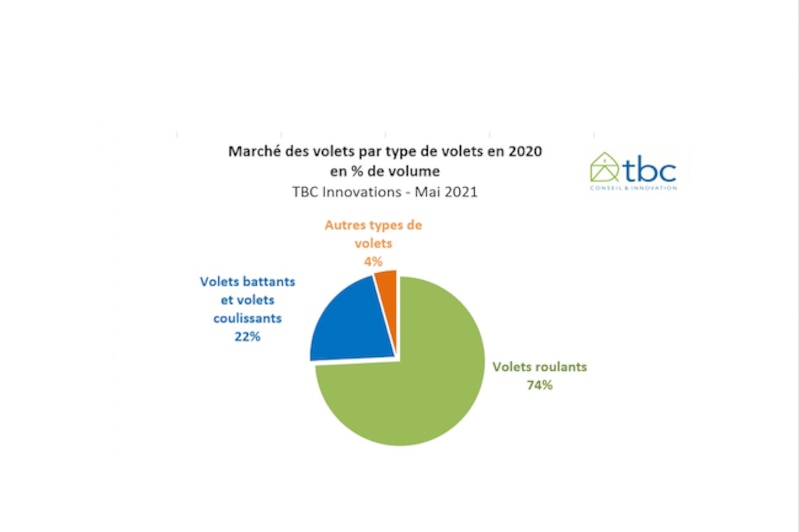Etude TBC marché volets - Répartition type de volets