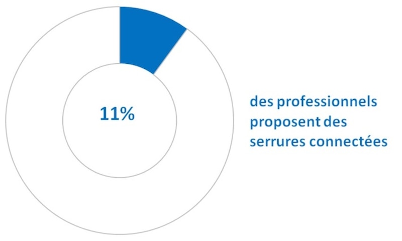 Serrures connectées - étude TBC 2020