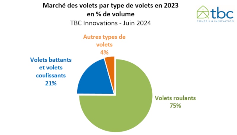 Étude TBC 2023 - Répartition par types de volets