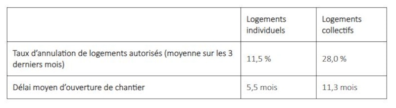 Chiffres de la construction novembre 2018
