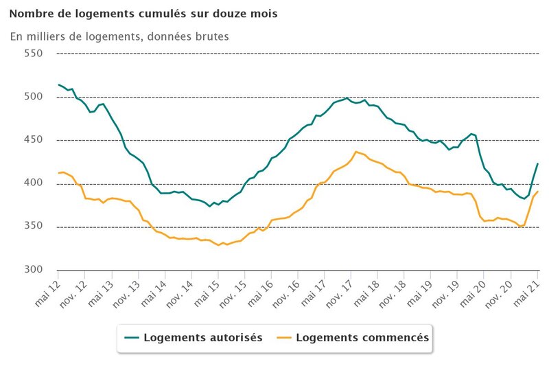 Construction de logements mai 2021