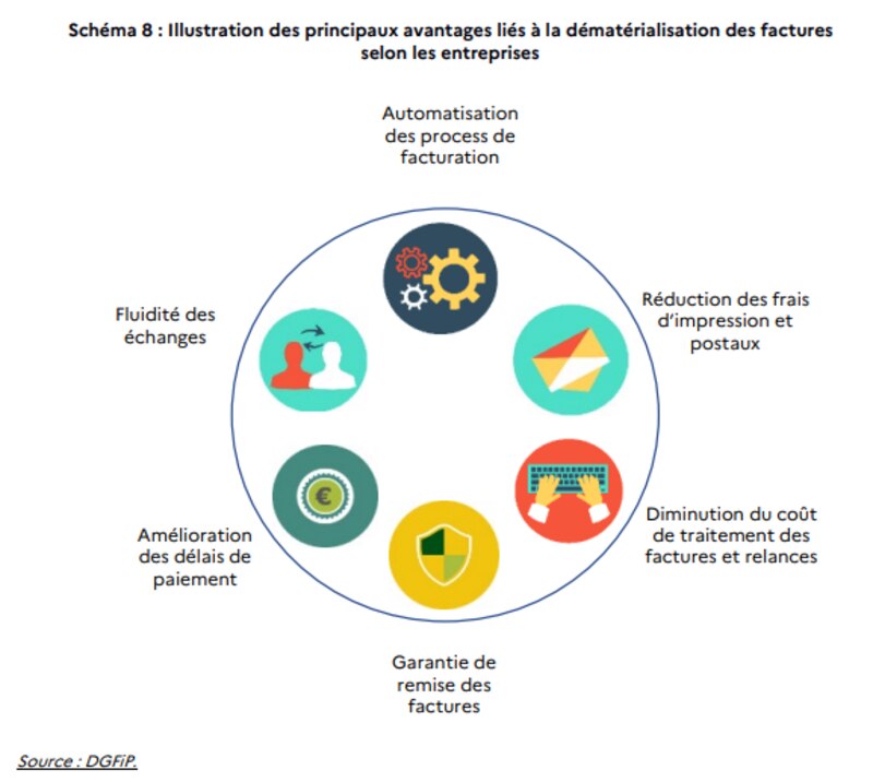 Facturation électronique avantages 