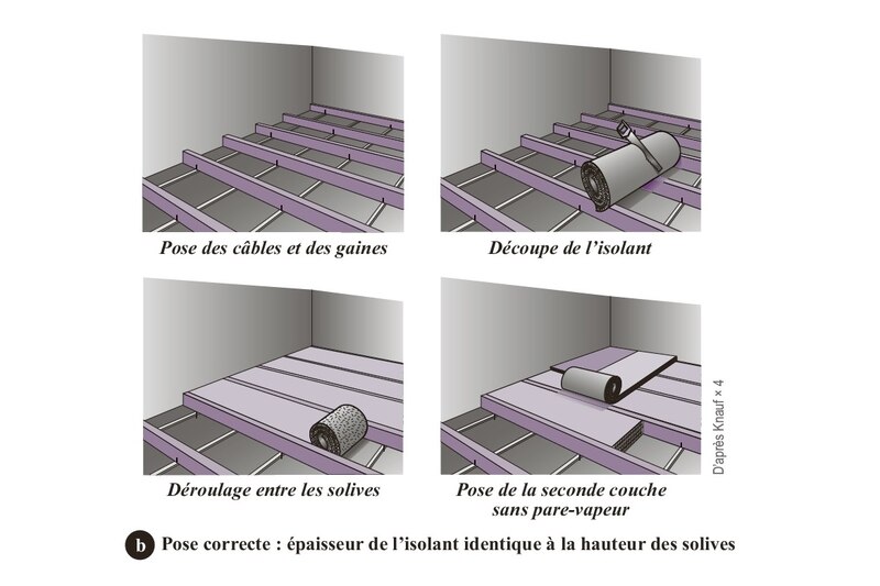 Pose correcte | © Éditions du Moniteur