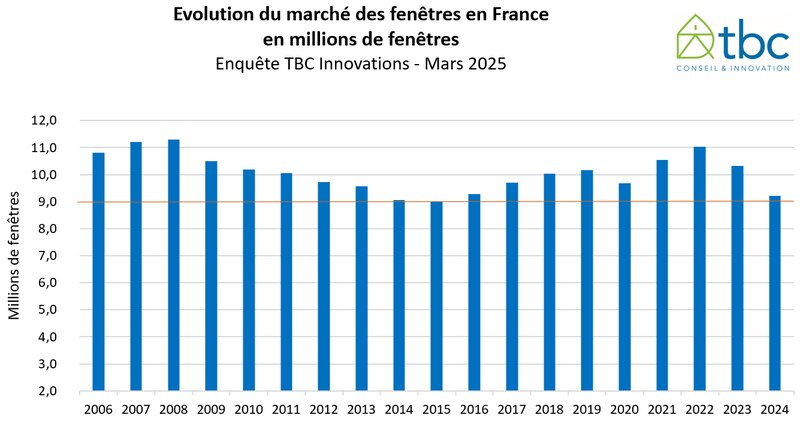 Evolution Marché des Fenêtres 2024 - étude TBC Innovations