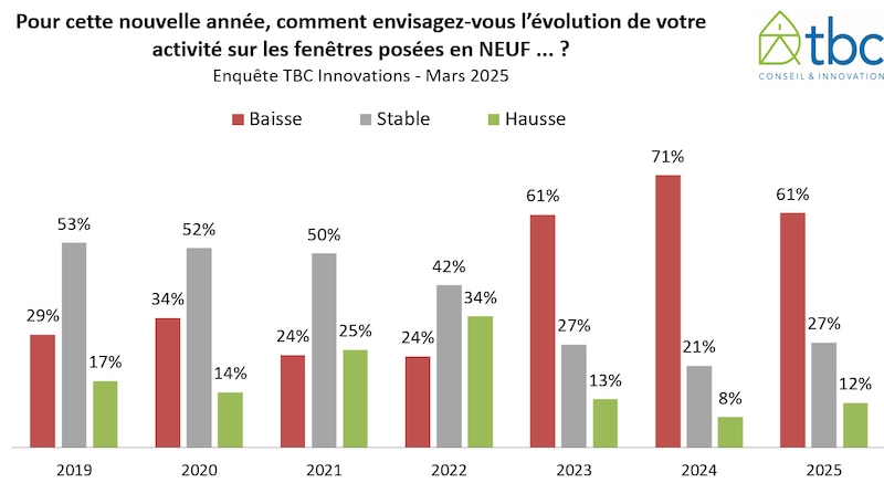 Perspectives 2025 en NEUF - étude TBC marché des fenêtres