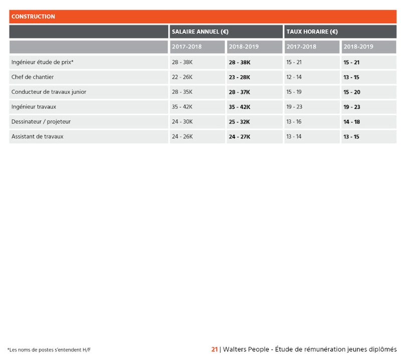 Les fourchettes de salaires à l'embauche des jeunes diplômés.