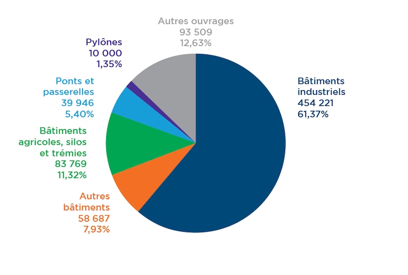 Activité de la construction de métallique par type d'ouvrage en 2023