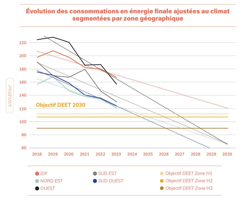 Évolution des consommations en énergie finale ajustées au climat segmentées par zone géographique