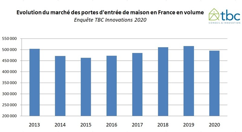 Evolution marché portes entrée - étude TBC 2020