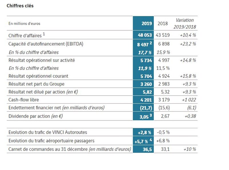 Résultats 2019 Vinci