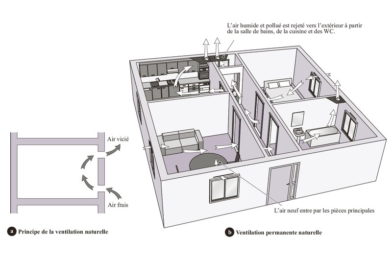 Ventilation naturelle | © Éditions du Moniteur
