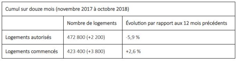 Chiffres de la construction novembre 2018