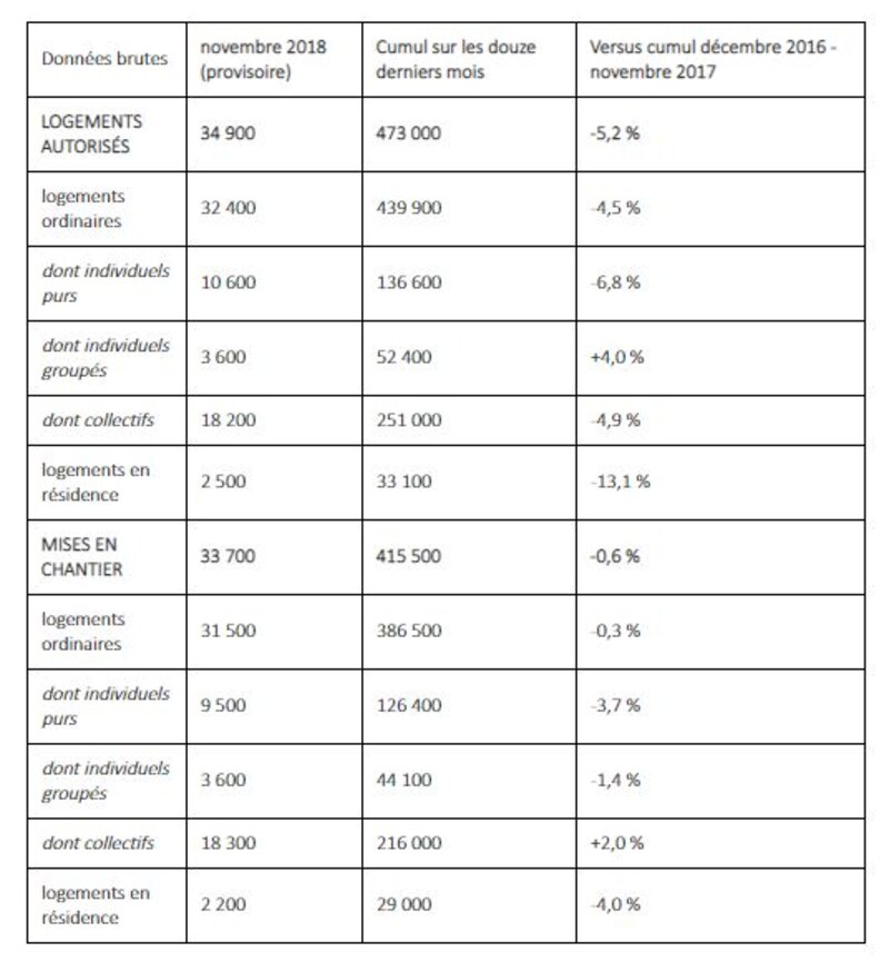 chiffres de la construction novembre 2018
