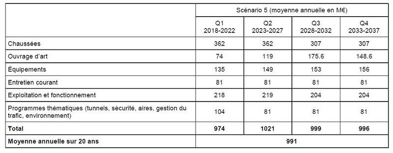 Audit externe sur le réseau routier national non concédé, scénario 5