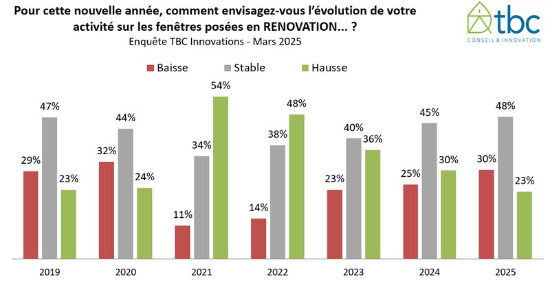 Perspectives 2025 en RENOVATION - étude TBC marché des fenêtres