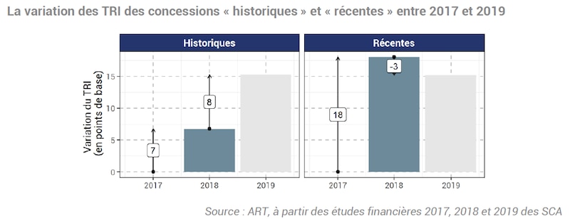 Rapport de l'autorité de régulation des transports