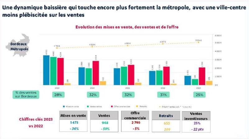 Les chiffres 2023 du logement sur Bordeaux Métropole