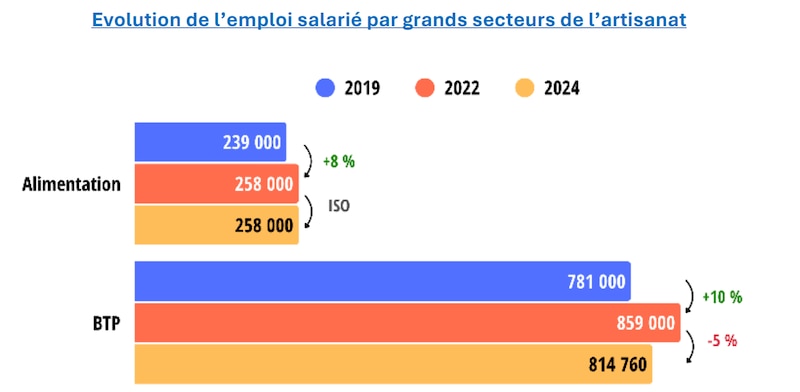 Emploi salarié artisanat (Maaf)
