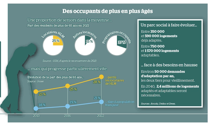 Investissements : confronté au vieillissement des locataires, le parc social réclame un coup de jeune