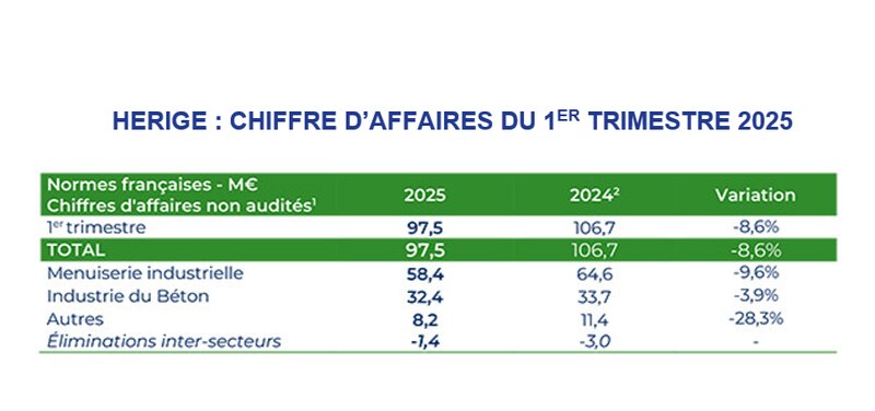 Herige  chiffres 1er T 2025