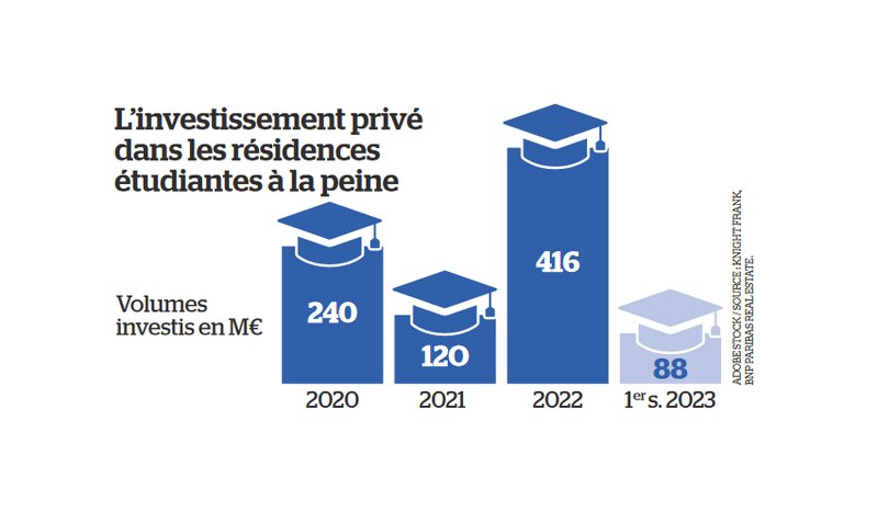 Logement étudiant