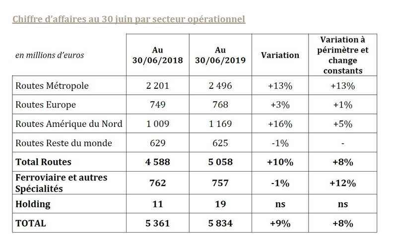 Colas CA par activité S1 2019