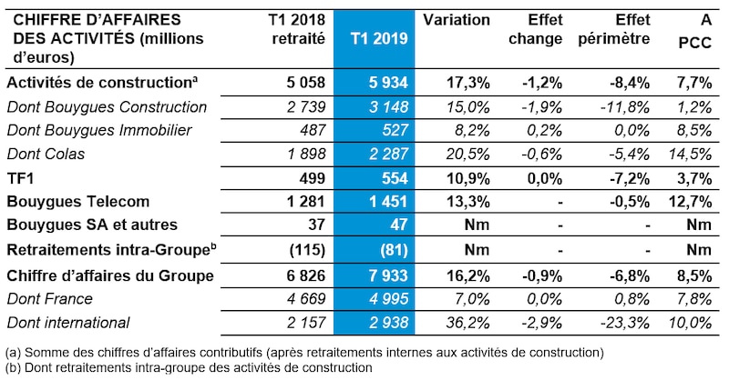 Bouygues T1 2019