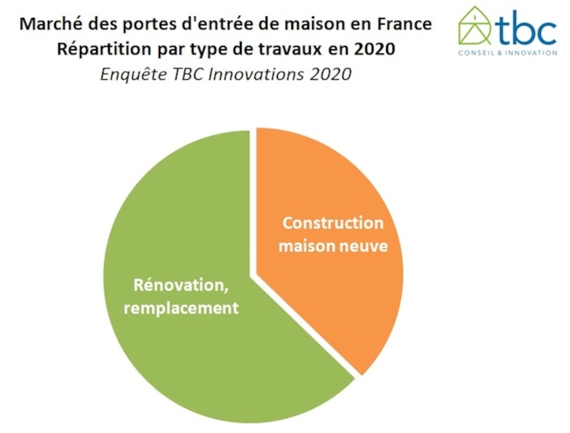 Répartition neuf rénovation - étude TBC 2020