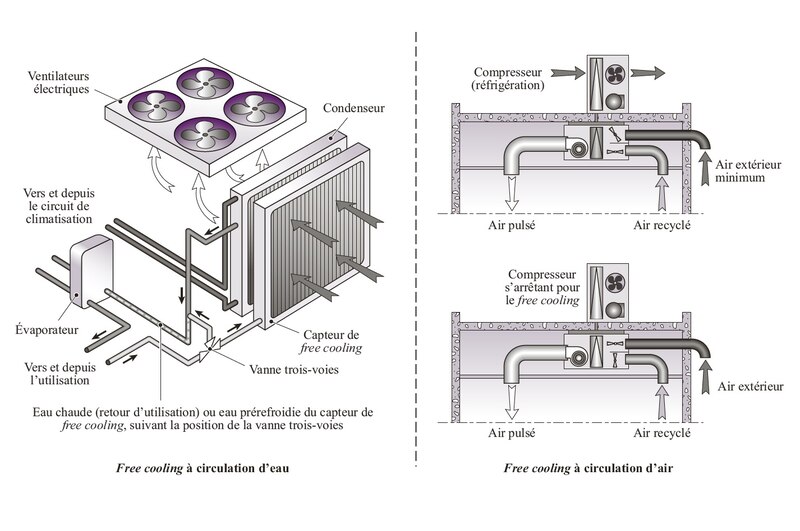 Free cooling à circulation d’eau ou à circulation d’air | © Éditions du Moniteur