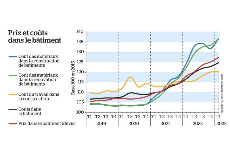 Prix et coûts dans le bâtiment