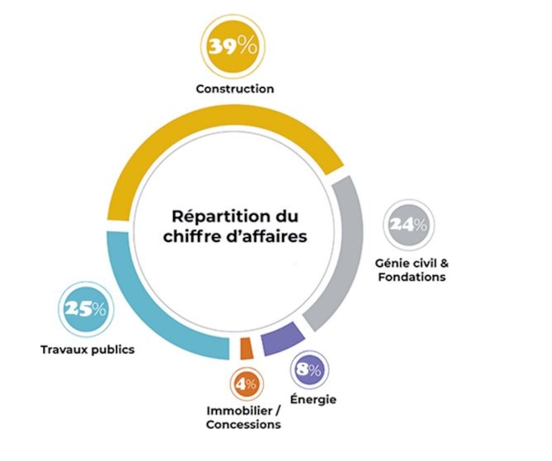 spie batignolles chiffre d'affaires