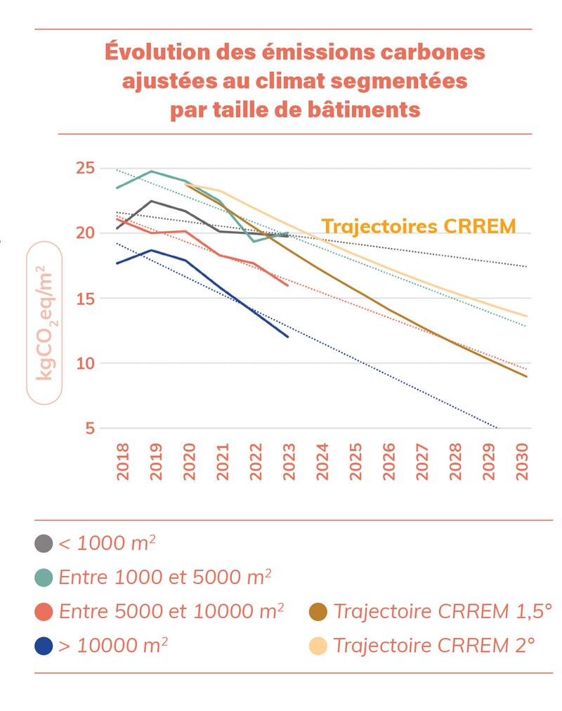 Évolution des émissions carbones ajustées au climat segmentées par taille de bâtiments