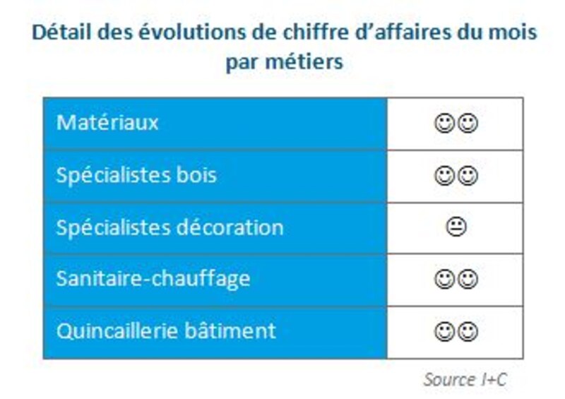 Détail des activités par métier