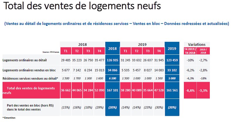 Vente de logements FPI 2018-2019