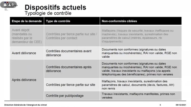 Typologie des contrôles CEE 