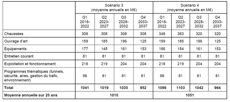 Audit externe sur le réseau routier national non concédé, scénarii 3 et 4